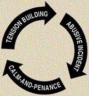 Cycle of Abuse