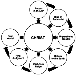 Facts 1-7 Circle